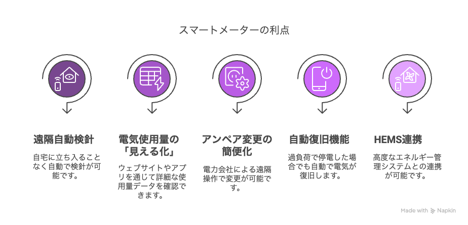 スマートメーター