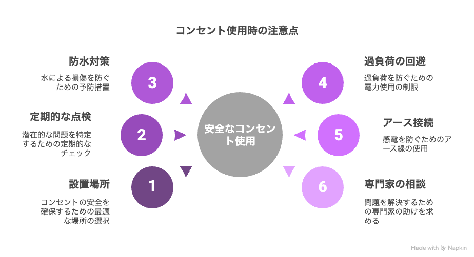 コンセント使用時の注意点