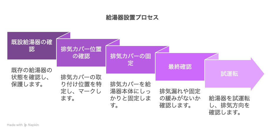 安心・安全な施工工程をご紹介(ノーリツ製 排気カバーC65使用)