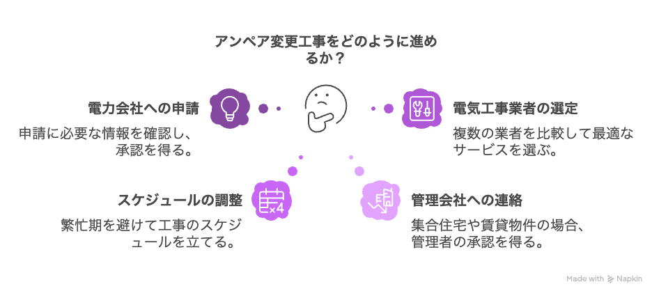 工事のタイミングと連絡先のルール