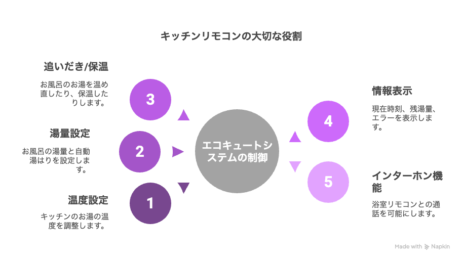 エコキュートの仕組みとキッチンリモコンの大切な役割