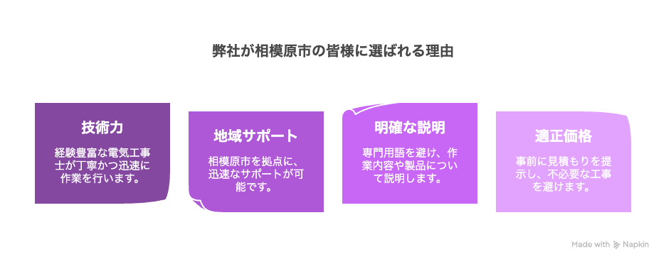 弊社が相模原市の皆様に選ばれる理由