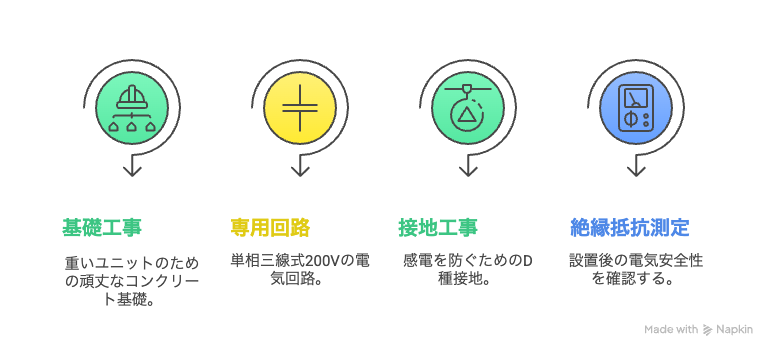 電気設備技術基準への準拠