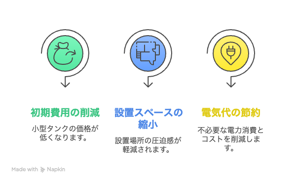 お客様のご要望に合わせた容量変更:370Lから200Lへ