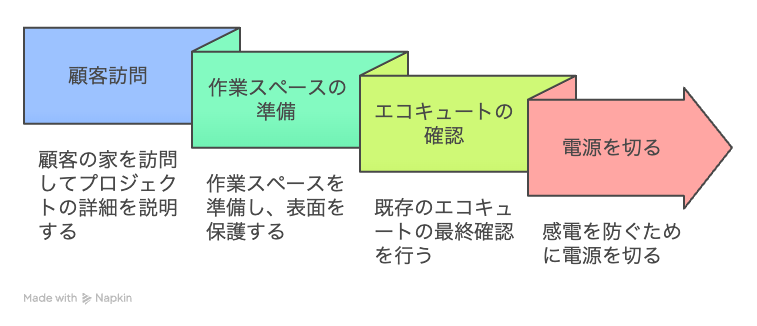 事前の準備と養生