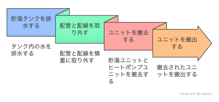 既存機種の撤去