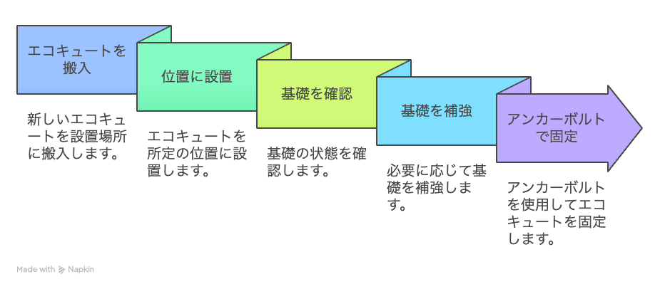 新しい機種の搬入と設置