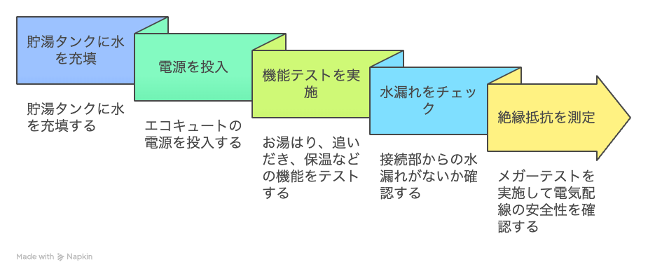 配管接続工事