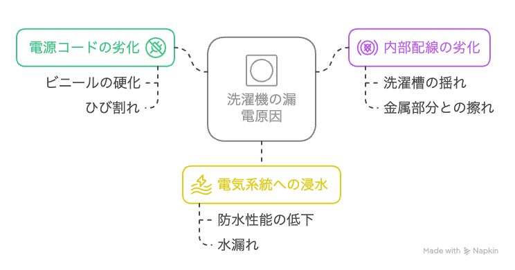 漏電する主な原因とは?