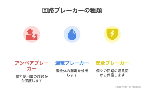 他のブレーカーが落ちている可能性も