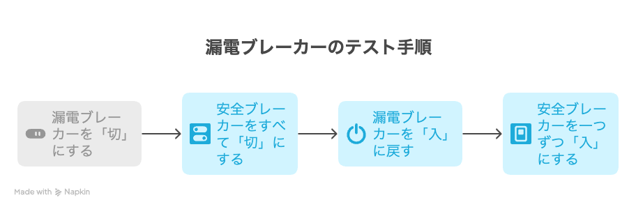 漏電の調べ方:原因不明な時に