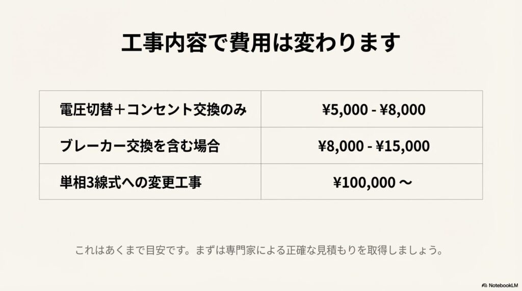 電圧切替のみの場合、ブレーカー交換を含む場合、単相3線式への変更工事の場合のそれぞれの費用相場を示した表。