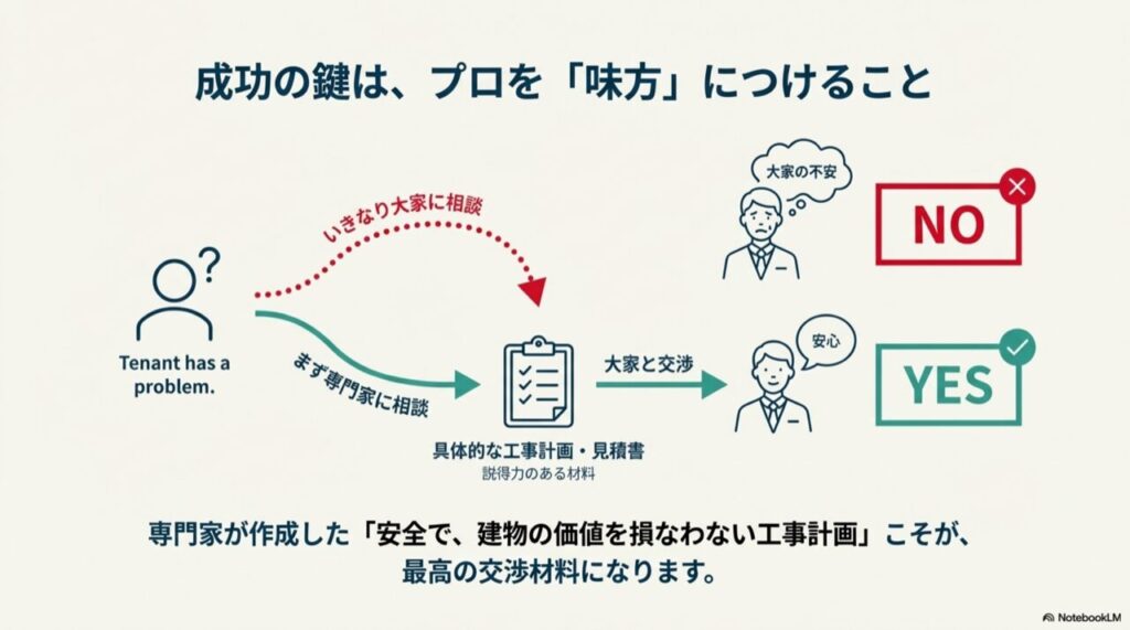 いきなり大家に相談するのではなく、まず専門家に相談して具体的な計画書を作成してから交渉することで、許可が得やすくなる流れを示したフローチャート。