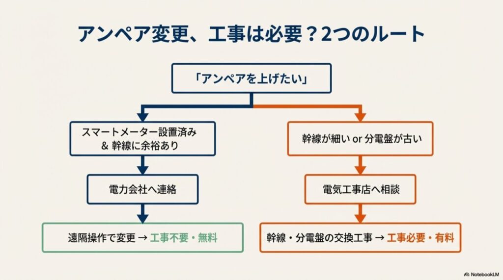 スマートメーター設置済みか、幹線の太さは十分かによって、電力会社への連絡だけで済むか電気工事店への依頼が必要かを判断するフローチャート。