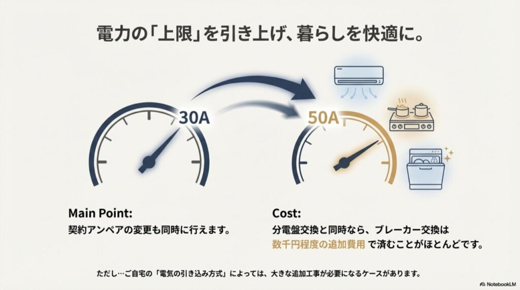 分電盤本体、基本工事費、安全測定費などが詳細に記載された見積書のイメージ図