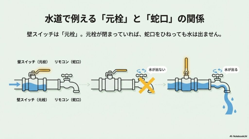 水道の元栓と蛇口のイラスト。元栓（壁スイッチ）が閉まっていると、蛇口（リモコン）をひねっても水（電気）が出ない仕組みの図解。
