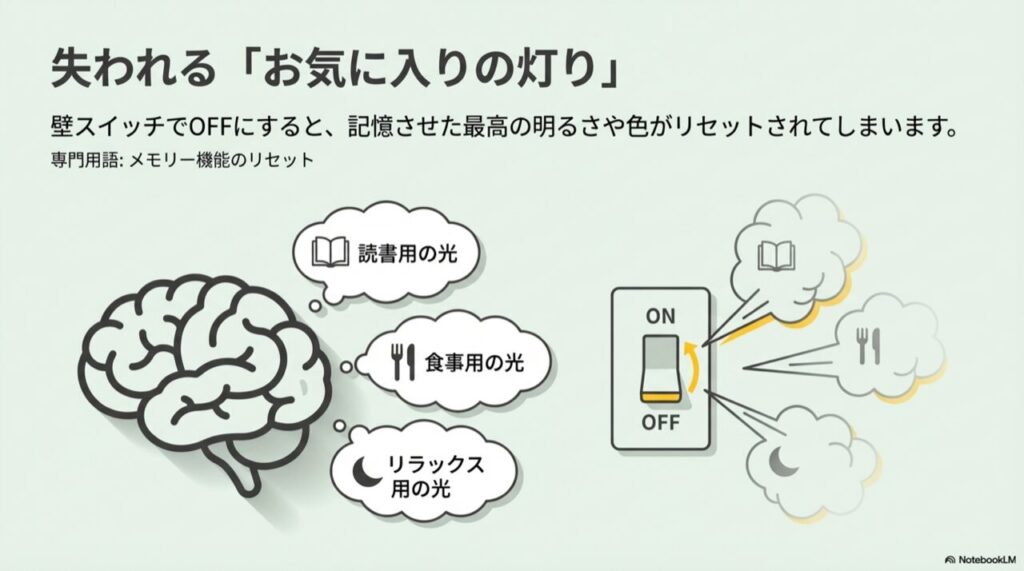 脳のイラストと照明。読書用・食事用などの設定した明るさが、壁スイッチOFFでリセットされてしまうイメージ図。