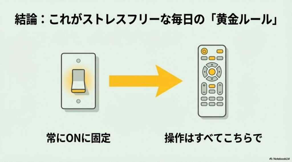 壁スイッチは常にONの状態に固定しておき、日常の操作は、すべて手元のリモコン（あるいはスマホアプリ）で行うフローを説明した図