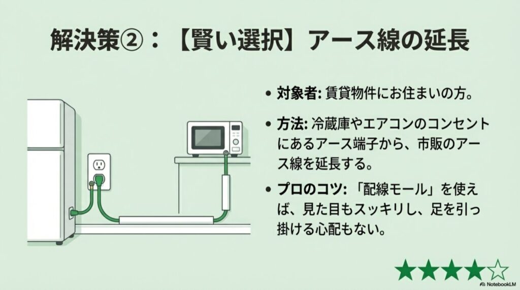 冷蔵庫のコンセントから配線モールを使ってアース線を電子レンジまで延長する図解