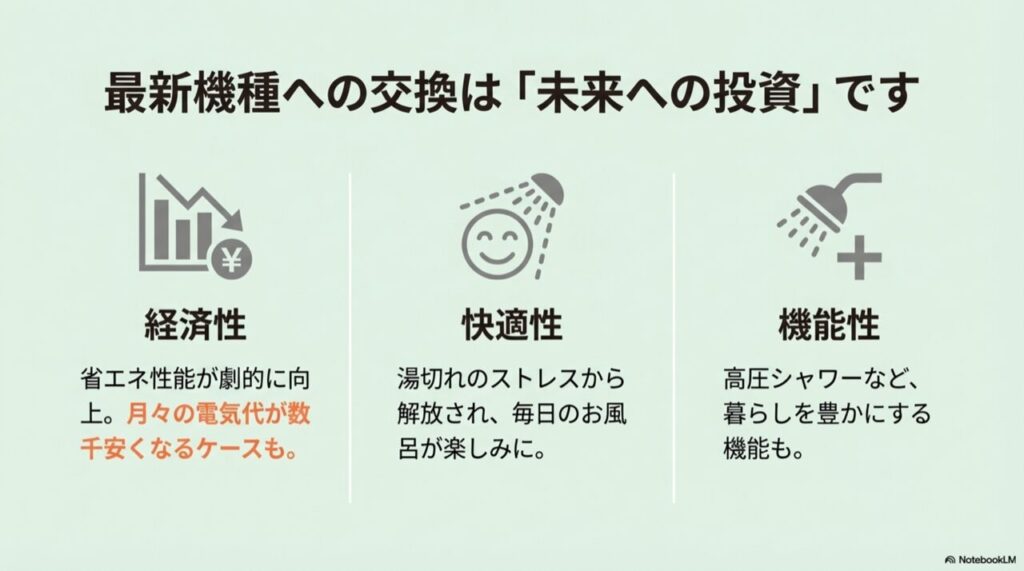 省エネによる電気代削減と、シャワー圧などの快適性向上を示すイメージ図