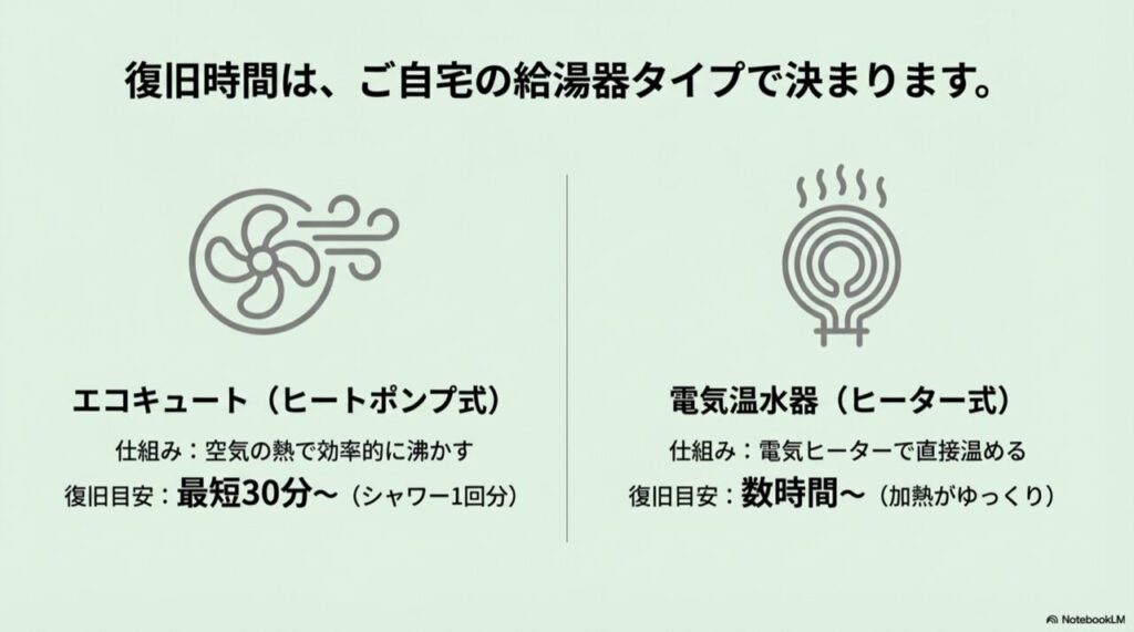 エコキュートは最短30分、電気温水器は数時間かかることを示す復旧時間の目安比較図