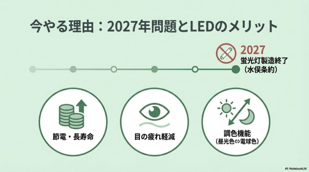 2027年の蛍光灯規制と、LED化による節電・長寿命・調色機能などのメリットを示すアイコン。