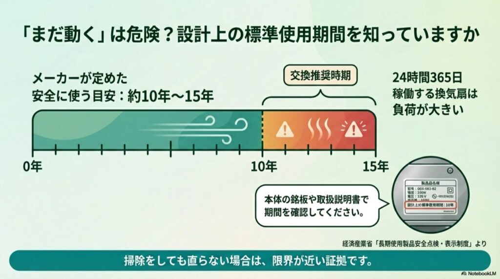 換気扇の寿命を表すタイムライン図。10年〜15年が交換目安であることを示すグラフ