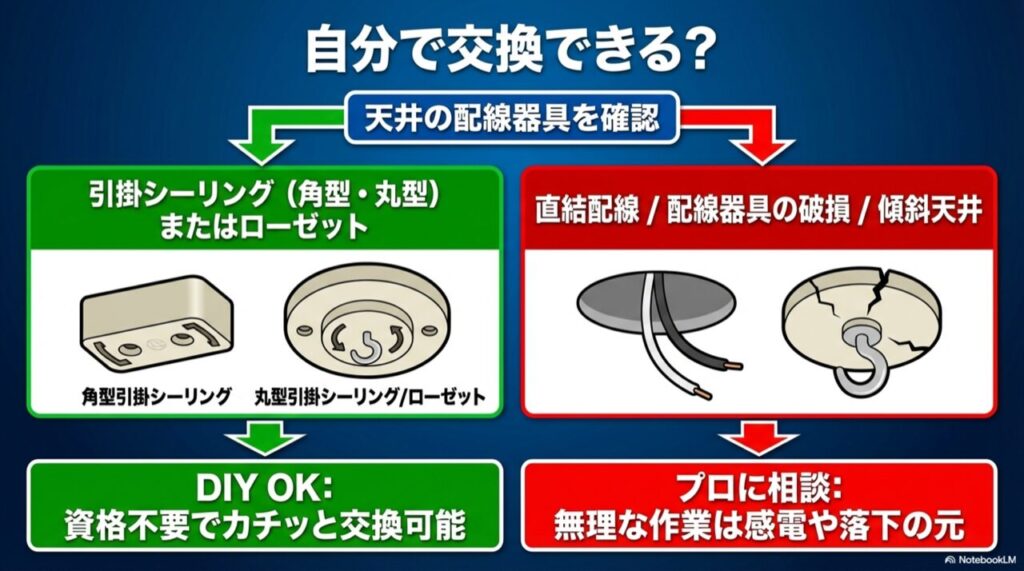 天井の配線器具の種類一覧図。角型・丸型引掛シーリングやローゼットのイラストと、電気工事士資格が必要な直結配線の見分け方