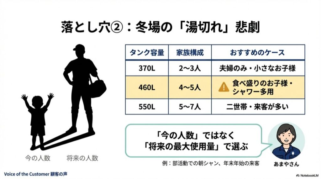 370Lは2~3人、460Lは4~5人、550Lは5~7人向けというタンク容量の目安表と家族のシルエット
