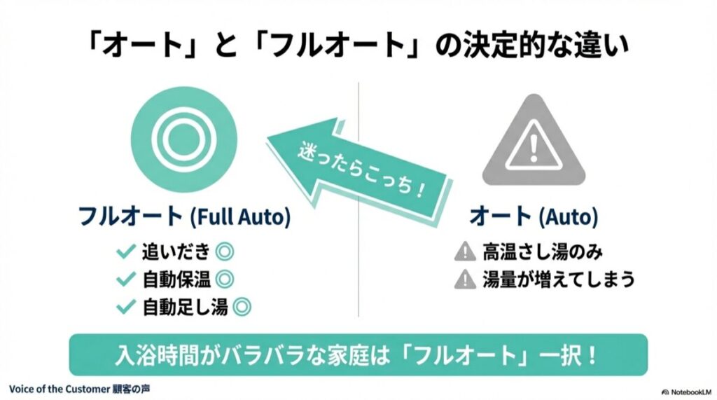 「エコキュートで後悔した…」そんなエコキュートの後悔を綴ったブログでよく見る失敗談の原因と対策をプロが解説。高い電気代、お湯切れ、騒音トラブルを回避し、最適なタンク容量やメーカーを選ぶ方法がわかります。この記事を読めばエコキュートの後悔ブログはもう不要です。