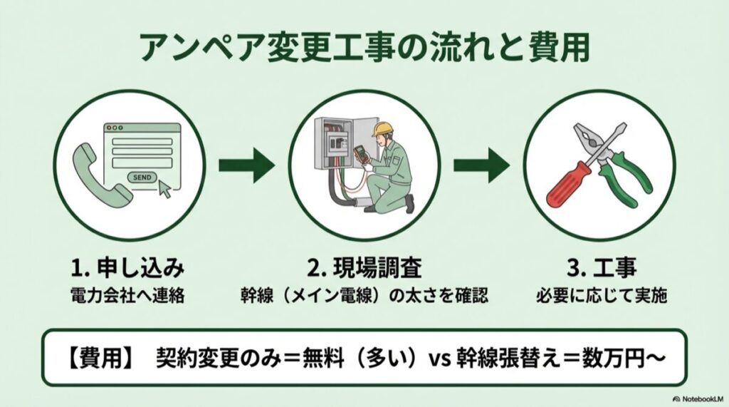電話申し込み、現場調査、工事実施というアンペア変更の手順と、工具を持った作業員のイラスト。