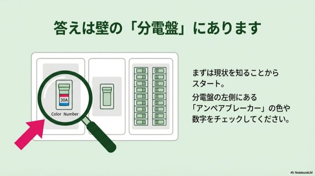 分電盤の左側にあるアンペアブレーカーを虫眼鏡で拡大し、数字や色を確認している図解。