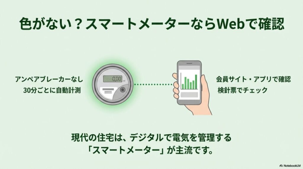 デジタル式のスマートメーターのイラストと、スマートフォン画面で電気使用量グラフを確認している様子。