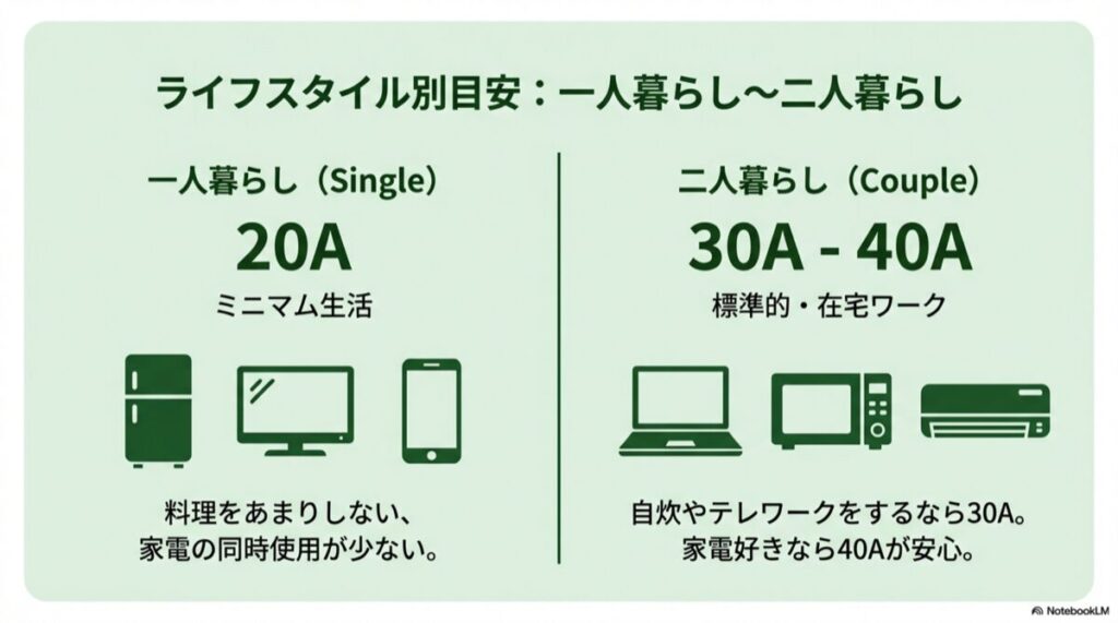 ライフスタイル別目安。一人暮らしは20A、二人暮らしは30A〜40Aという推奨アンペア数を示した図。
