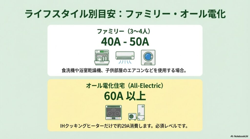 3〜4人家族は40A〜50A、オール電化住宅は60A以上という推奨アンペア数とIHクッキングヒーターのイラスト。