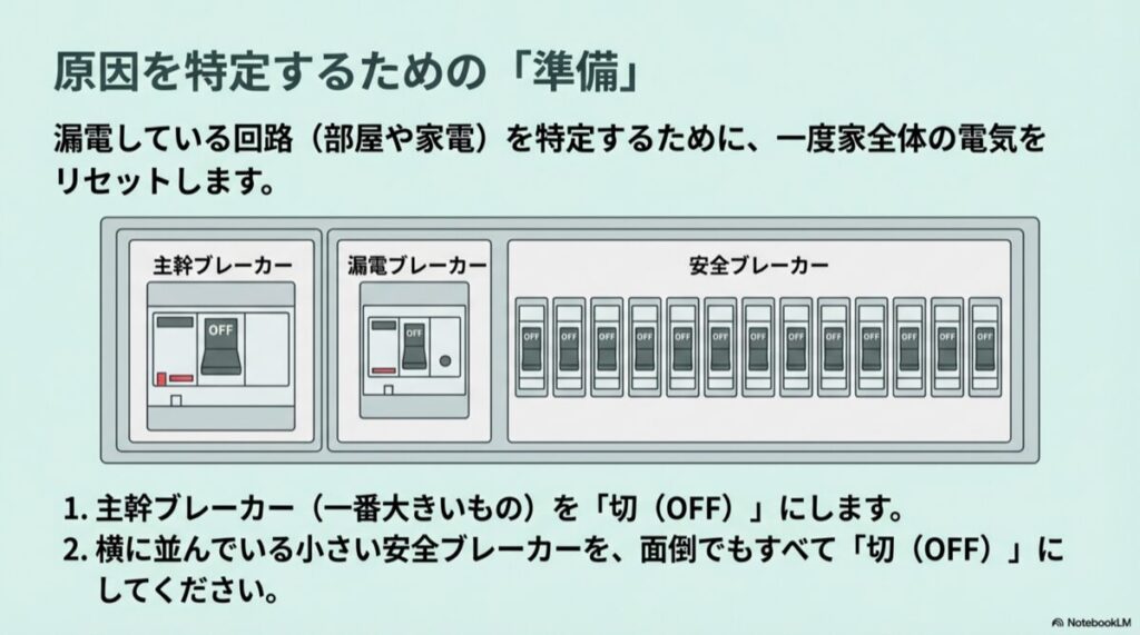 分電盤の主幹ブレーカーと全ての安全ブレーカー（子ブレーカー）をOFFにしている状態のイラスト。