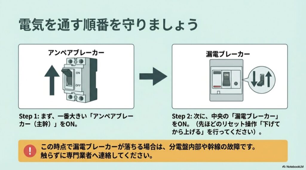 アンペアブレーカーと漏電ブレーカーをONにし、安全ブレーカーはOFFのまま待機している状態の図解。
