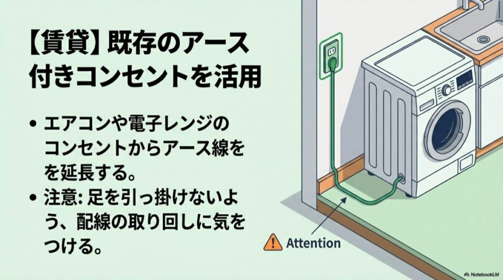 コンセントから洗濯機へアース線を延長している図。足元の配線への注意喚起マーク付き。