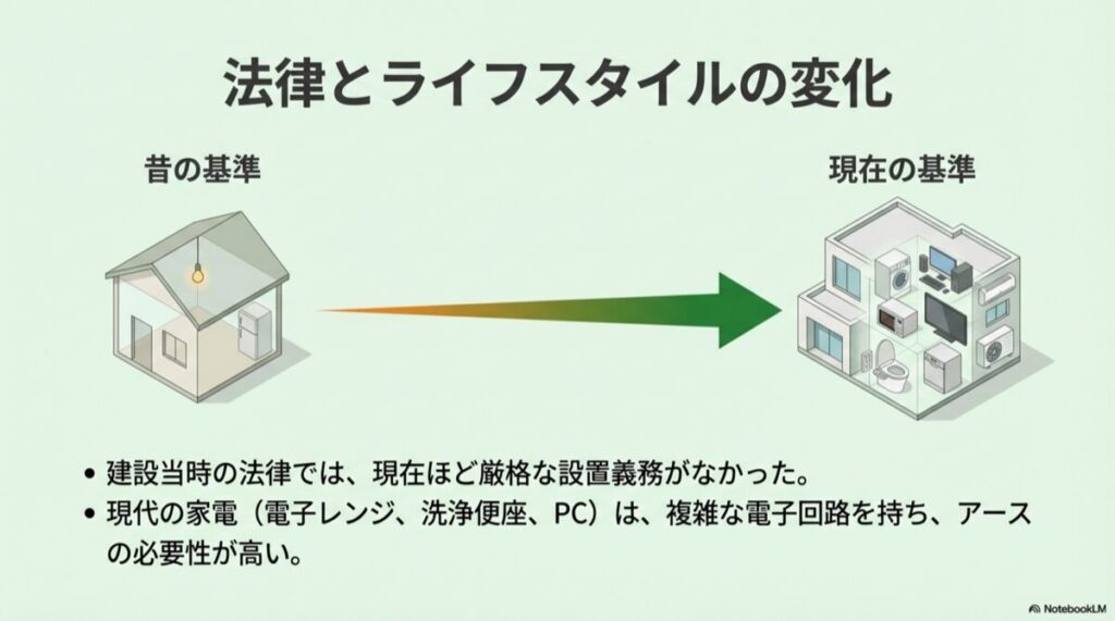 昔の照明だけの家と、現代の家電(冷蔵庫など)がある家の比較イラスト。法律とライフスタイルの変化を示す。