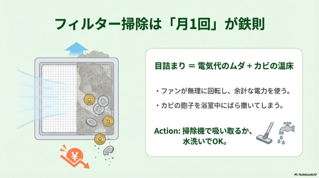 目詰まりによる電気代のムダとカビ胞子の飛散、月1掃除の推奨図