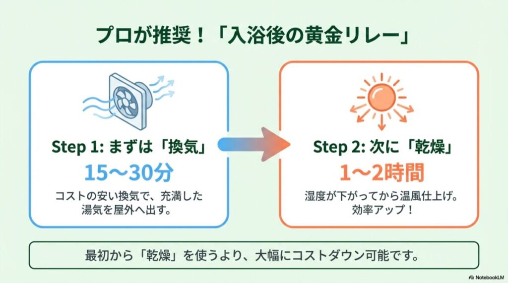 入浴後の換気・乾燥黄金リレー