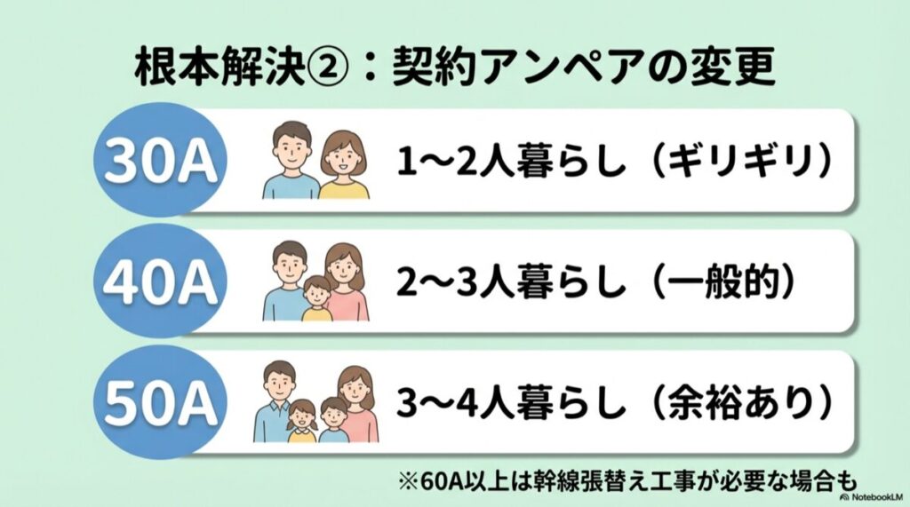 別・契約アンペア数の目安イラスト 30A、40A、50Aそれぞれの契約に適した家族構成(1〜2人、2〜3人、3〜4人)を示したイラスト。