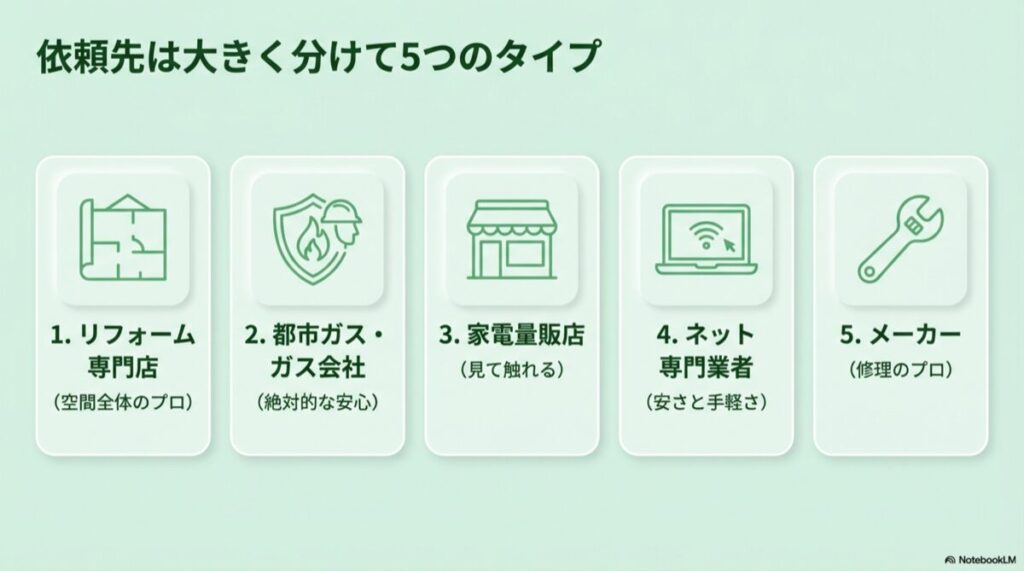1.リフォーム、2.ガス会社、3.量販店、4.ネット、5.メーカーの分類図