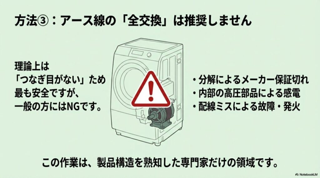 洗濯機内部のモーター付近の配線図と、分解による危険性・保証対象外を示す警告マーク