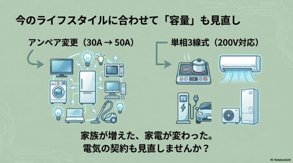 IH、エアコン、EVなどの家電イラストと、アンペア変更・単相3線式の必要性を示す図
