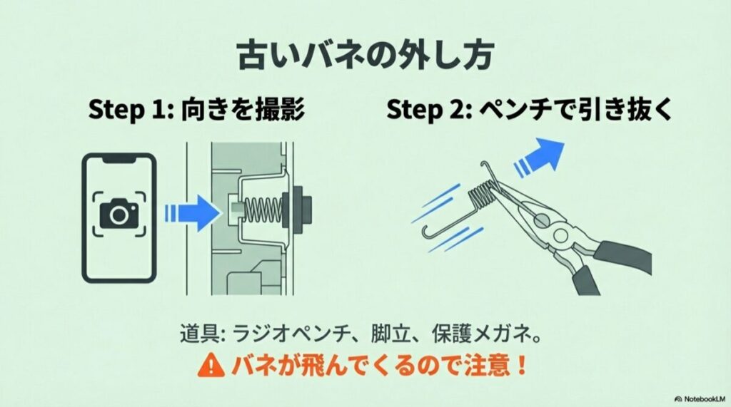 スマホでの向き撮影と、ラジオペンチでバネを引き抜く作業手順の図解