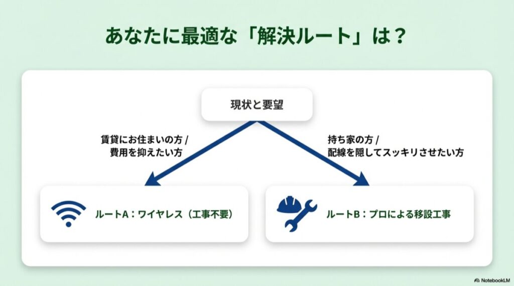 賃貸・費用重視ならワイヤレス、持ち家・見た目重視ならプロ工事という分岐フローチャート