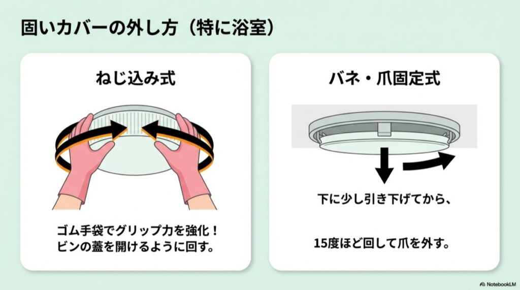 ゴム手袋をはめてねじ込み式カバーを回す様子と、バネ・爪固定式の外し方の図解