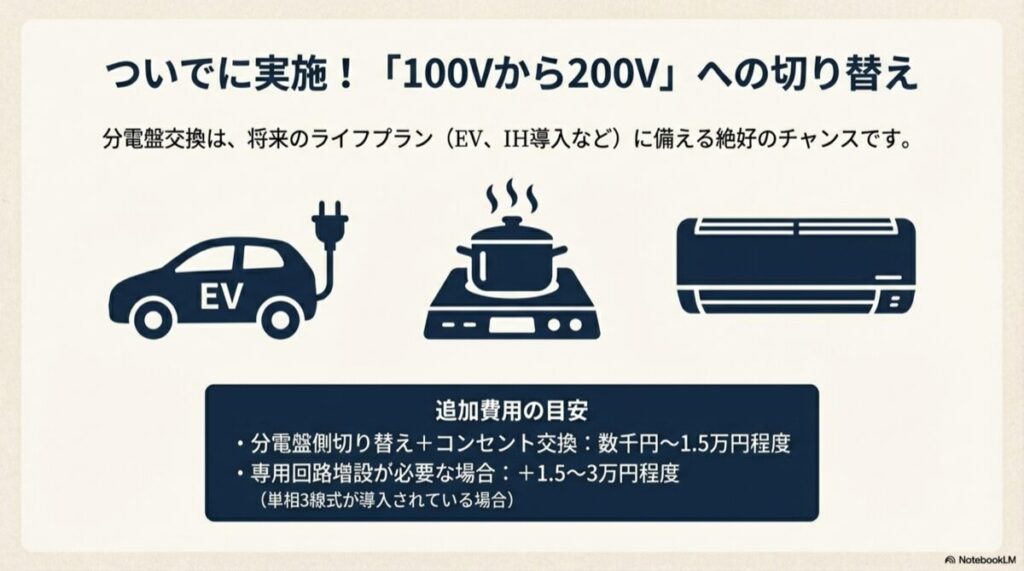 電気自動車(EV)やIHクッキングヒーターのアイコンとともに、100Vから200Vへの切り替えによる将来への備えを示した画像