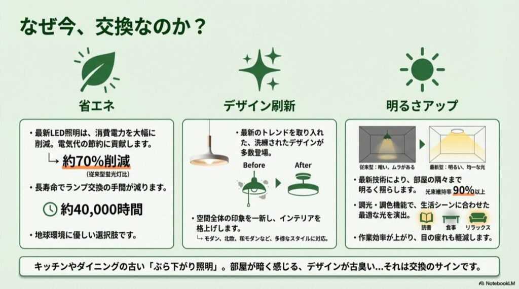 従来型蛍光灯と最新LEDの比較。省エネ70%削減、4万時間の長寿命、デザイン刷新のBefore/After図解